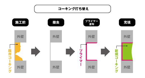 コーキング打ち替えイラスト