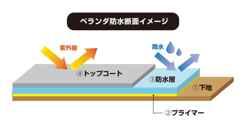 ベランダ防水イメージ図